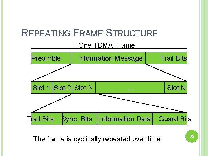 REPEATING FRAME STRUCTURE One TDMA Frame Preamble Information Message Slot 1 Slot 2 Slot