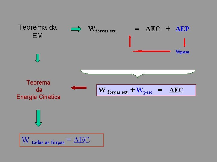 Teorema da EM Wforças ext. = ΔEC + ΔEP Wpeso Teorema da Energia Cinética