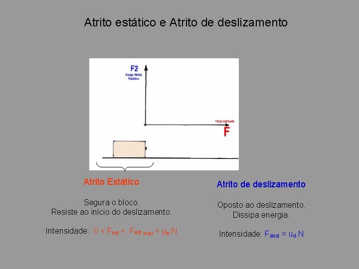 Atrito estático e Atrito de deslizamento Atrito Estático Atrito de deslizamento Segura o bloco.