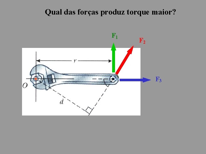 Qual das forças produz torque maior? F 1 F 2 F 3 