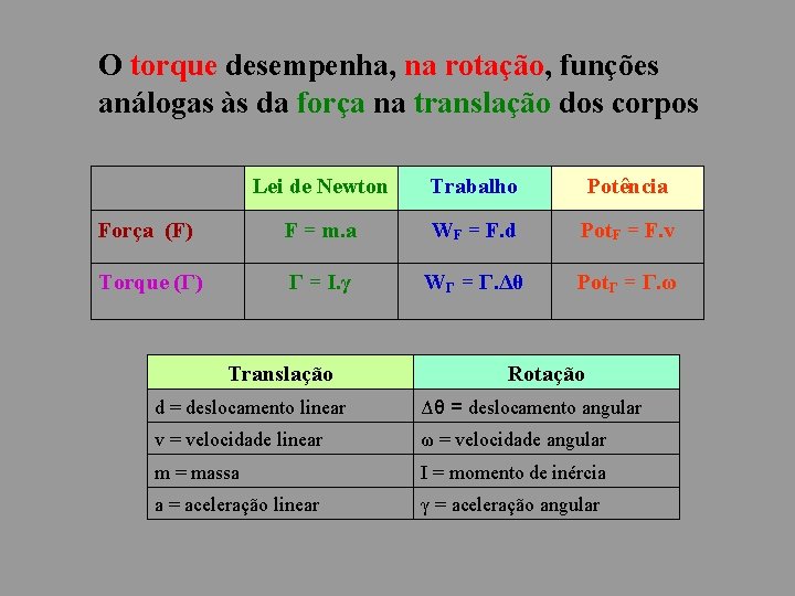 O torque desempenha, na rotação, funções análogas às da força na translação dos corpos