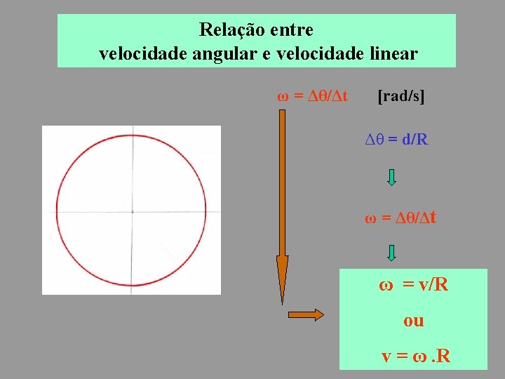 Relação entre velocidade angular e velocidade linear ω = Δθ/Δt [rad/s] Δθ = d/R