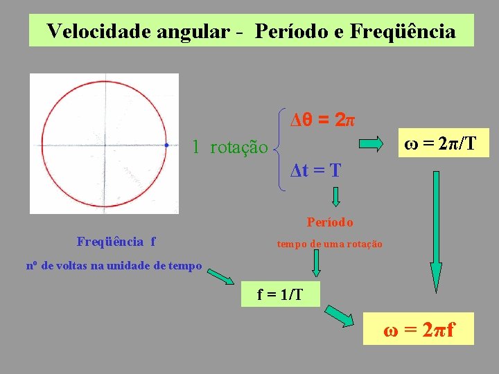Velocidade angular - Período e Freqüência Δθ = 2π ω = 2π/T 1 rotação