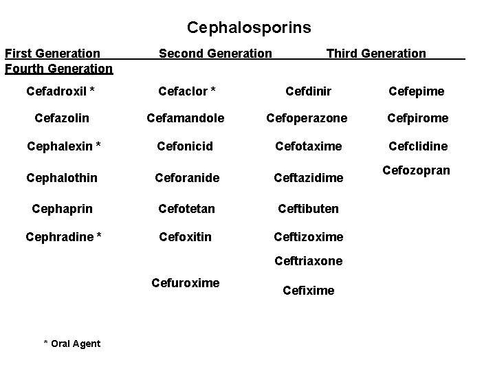 Cephalosporins First Generation Fourth Generation Second Generation Third Generation Cefadroxil * Cefaclor * Cefdinir