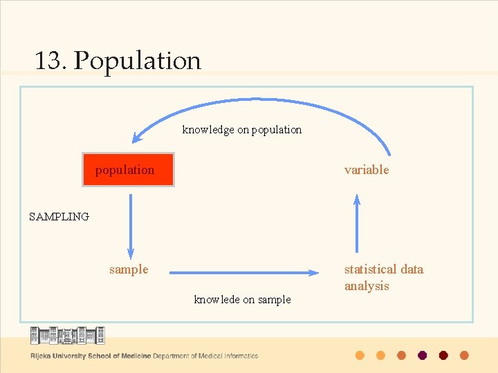 13. Population knowledge on population variable SAMPLING sample knowlede on sample statistical data analysis