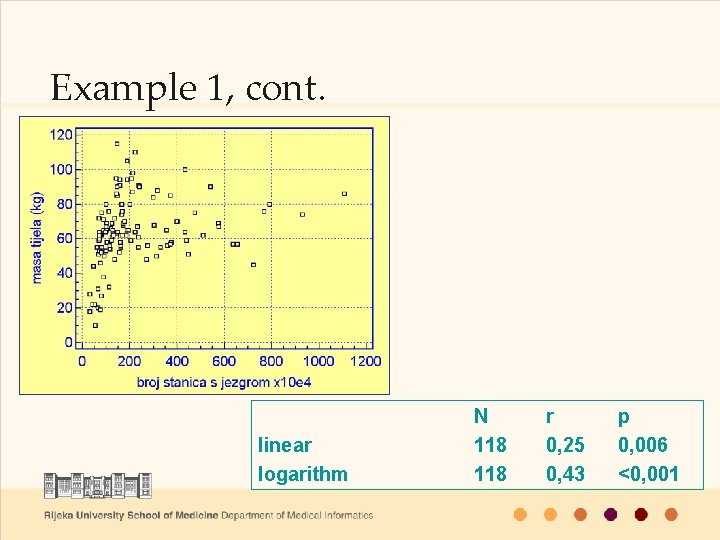 Example 1, cont. linear logarithm N 118 r 0, 25 0, 43 p 0,
