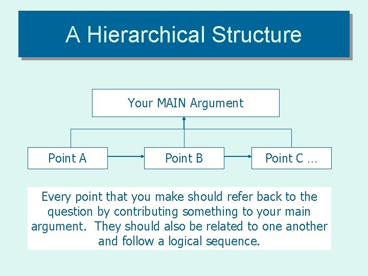 A Hierarchical Structure Your MAIN Argument Point A Point B Point C … Every