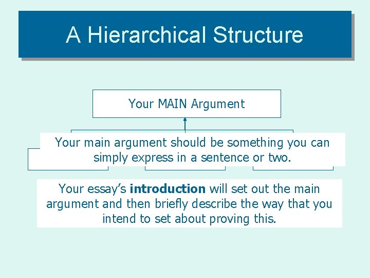 A Hierarchical Structure Your MAIN Argument Your main argument should be something you can