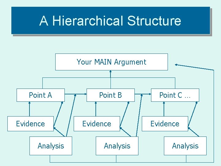 A Hierarchical Structure Your MAIN Argument Point A Evidence Analysis Point B Evidence Analysis