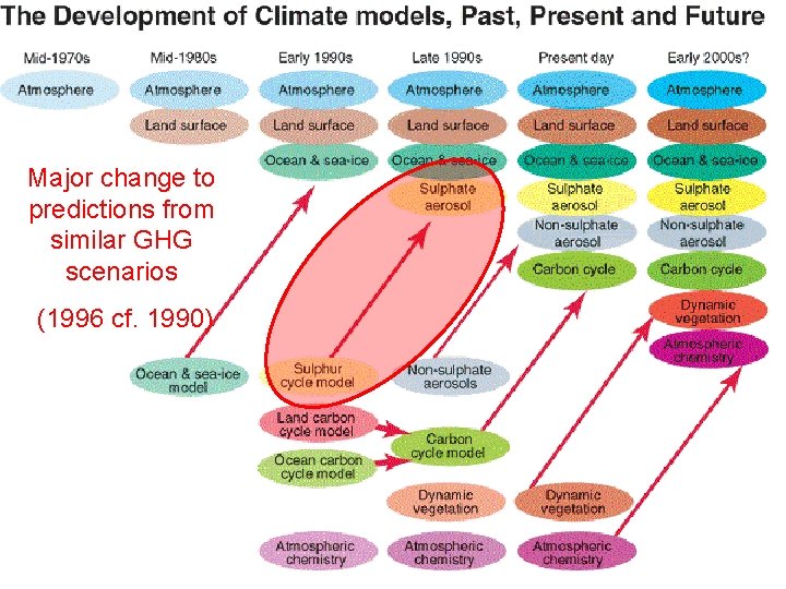 Major change to predictions from similar GHG scenarios (1996 cf. 1990) 