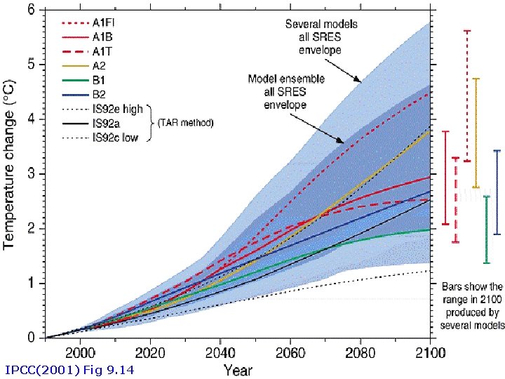 IPCC(2001) Fig 9. 14 
