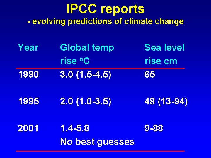 IPCC reports - evolving predictions of climate change Year 1990 Global temp rise o.