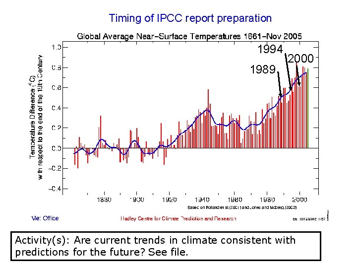 Timing of IPCC report preparation 1994 1989 2000 Activity(s): Are current trends in climate