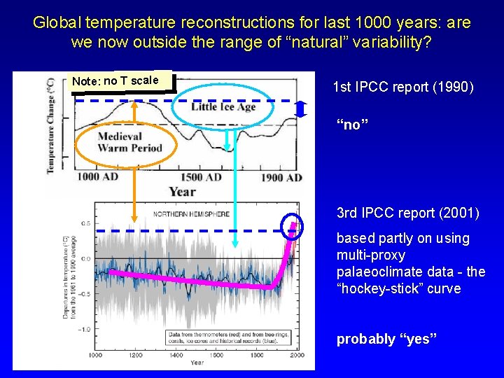 Global temperature reconstructions for last 1000 years: are we now outside the range of