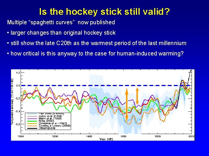 Is the hockey stick still valid? Multiple “spaghetti curves” now published • larger changes