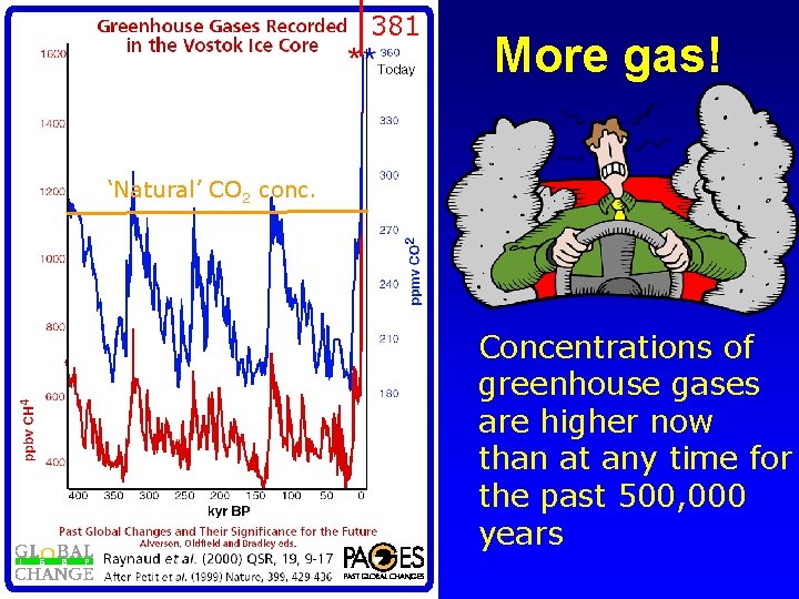 381 More gas! ‘Natural’ CO 2 conc. Concentrations of greenhouse gases are higher now