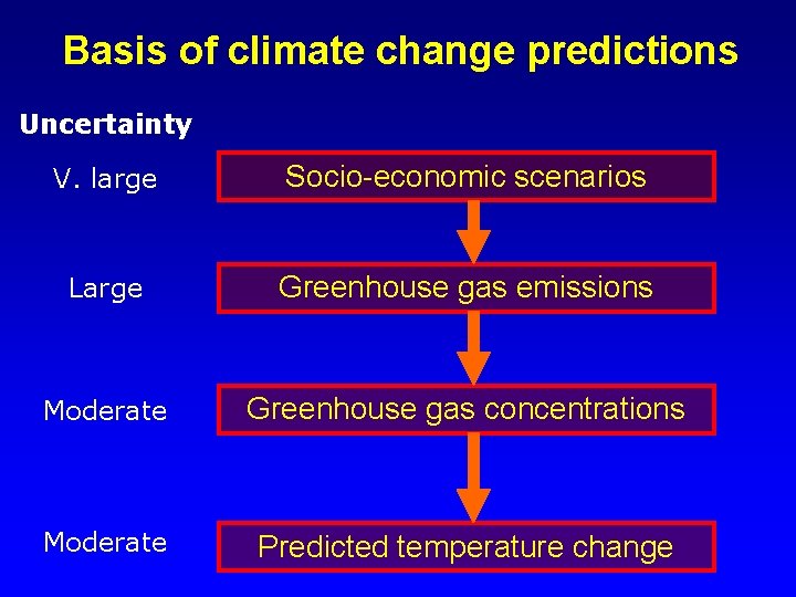 Basis of climate change predictions Uncertainty V. large Socio-economic scenarios Large Greenhouse gas emissions