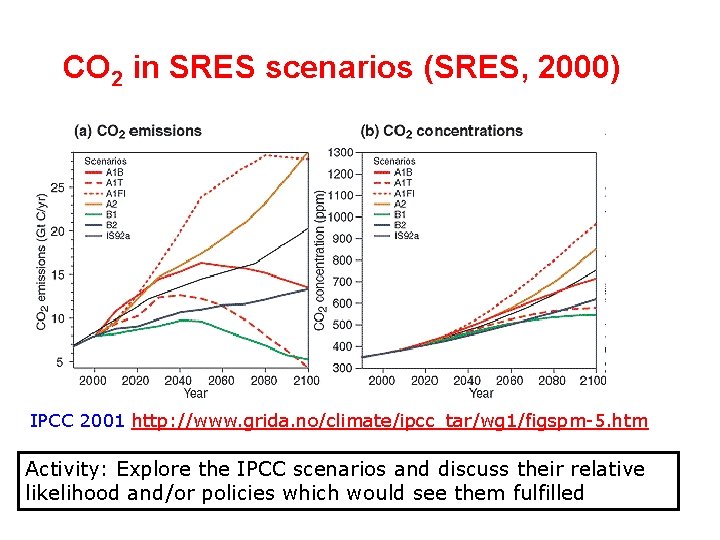 CO 2 in SRES scenarios (SRES, 2000) IPCC 2001 http: //www. grida. no/climate/ipcc_tar/wg 1/figspm-5.