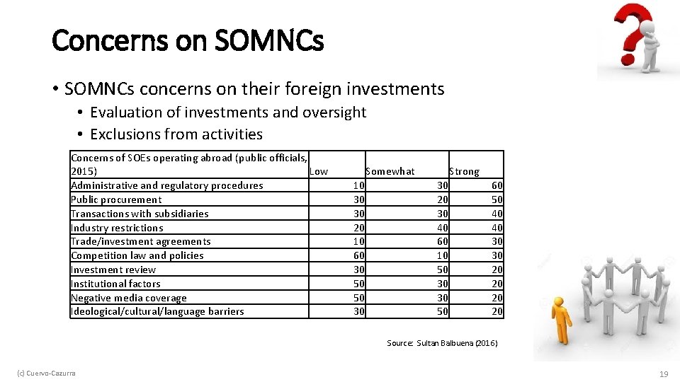 Concerns on SOMNCs • SOMNCs concerns on their foreign investments • Evaluation of investments