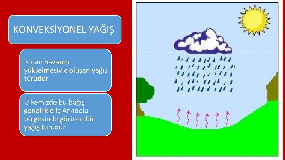 KONVEKSİYONEL YAĞIŞ Isınan havanın yükselmesiyle oluşan yağış türüdür Ülkemizde bu bağış genellikle iç Anadolu