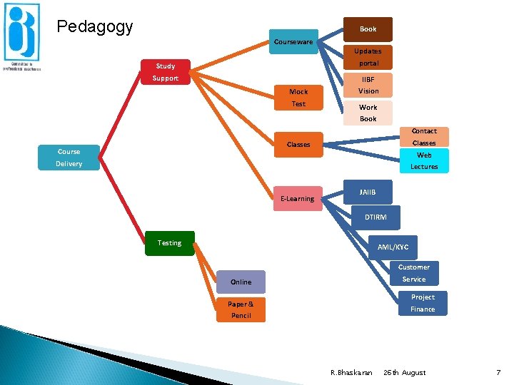 Pedagogy Book Courseware Updates portal Study Support Mock Test IIBF Vision Work Book Contact