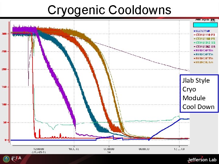 Cryogenic Cooldowns Jlab Style Cryo Module Cool Down 