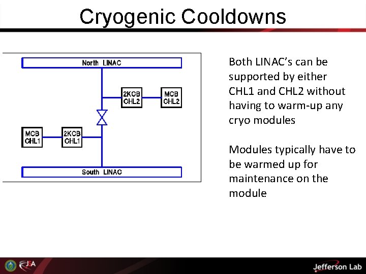 Cryogenic Cooldowns Both LINAC’s can be supported by either CHL 1 and CHL 2