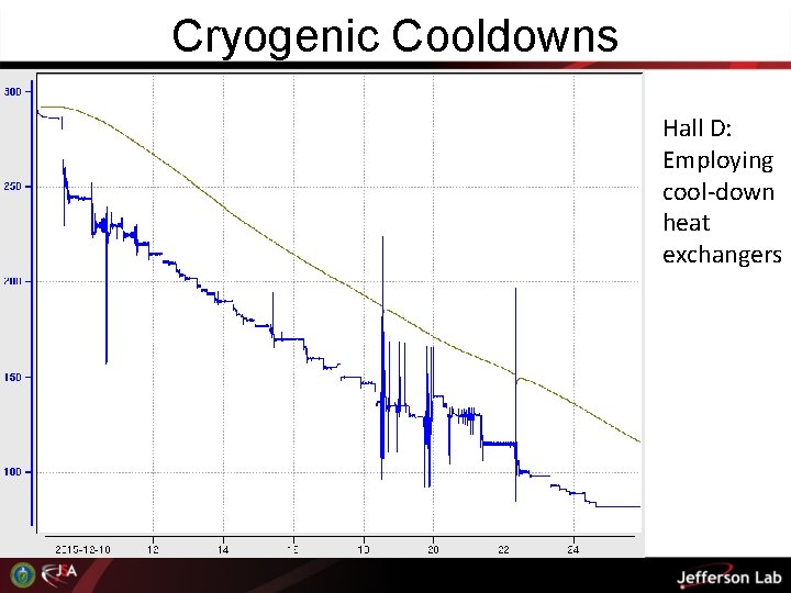 Cryogenic Cooldowns Hall D: Employing cool-down heat exchangers 