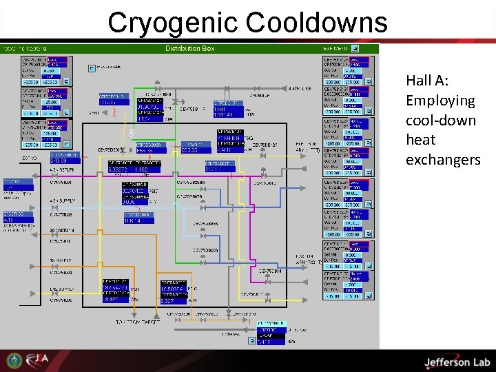 Cryogenic Cooldowns Hall A: Employing cool-down heat exchangers 