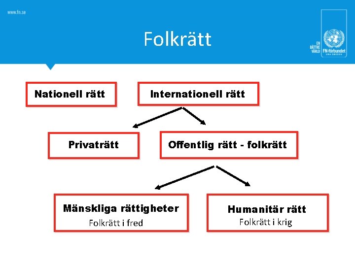 Folkrätt Nationell rätt Privaträtt Internationell rätt Offentlig rätt - folkrätt Mänskliga rättigheter Folkrätt i