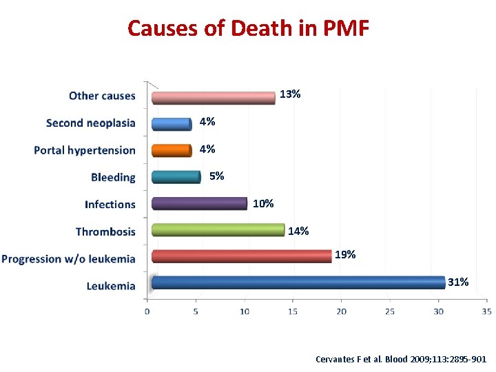 Causes of Death in PMF 13% 4% 4% 5% 10% 14% 19% 31% Cervantes