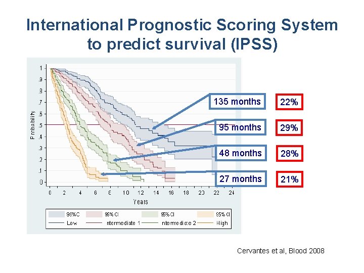 International Prognostic Scoring System to predict survival (IPSS) 135 months 22% 95 months 29%