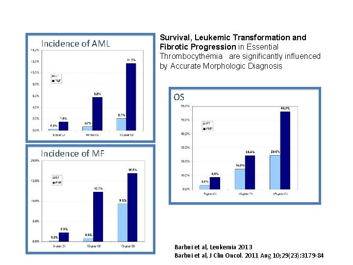 Incidence of AML Survival, Leukemic Transformation and Fibrotic Progression in Essential Thrombocythemia are significantly