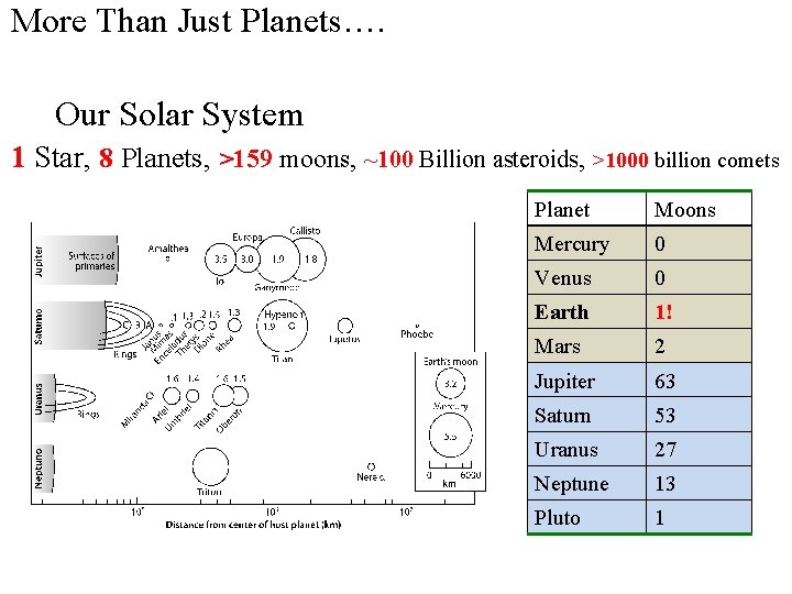 More Than Just Planets…. Our Solar System 1 Star, 8 Planets, >159 moons, ~100
