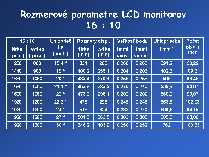 Rozmerové parametre LCD monitorov 16 : 10 šírka [ pixel] Uhloprieč ka výška [