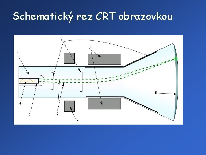 Schematický rez CRT obrazovkou 