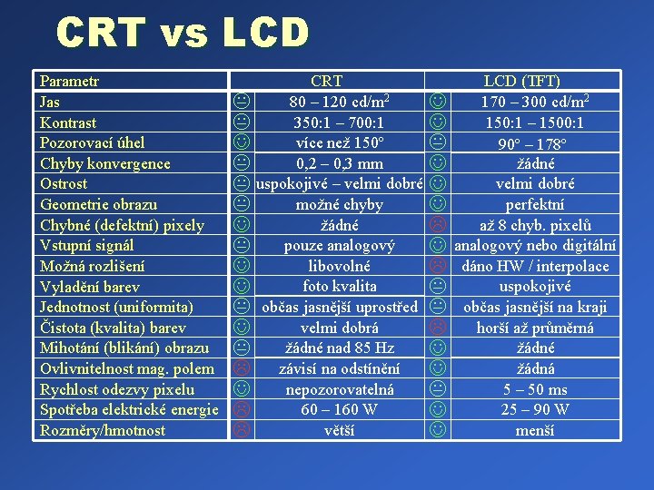 CRT vs LCD Parametr Jas Kontrast Pozorovací úhel Chyby konvergence Ostrost Geometrie obrazu Chybné