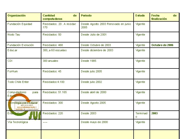 Organización Cantidad computadoras Fundación Equidad Periodo Estado Reciclados. 20. A reciclar: 170 Desde Agosto