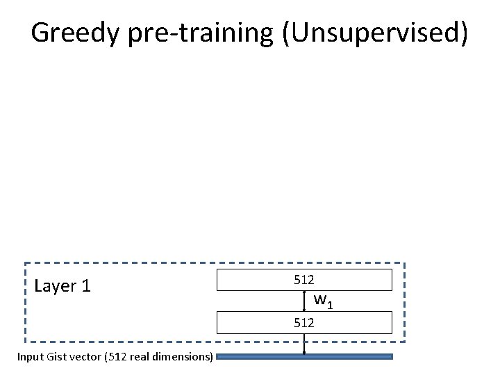 Greedy pre-training (Unsupervised) Layer 1 512 w 1 512 Input Gist vector (512 real