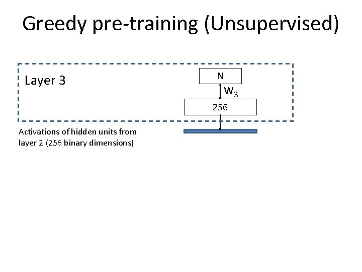 Greedy pre-training (Unsupervised) Layer 3 N w 3 256 Activations of hidden units from