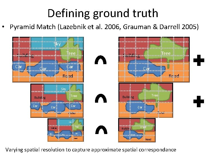 Defining ground truth • Pyramid Match (Lazebnik et al. 2006, Grauman & Darrell 2005)