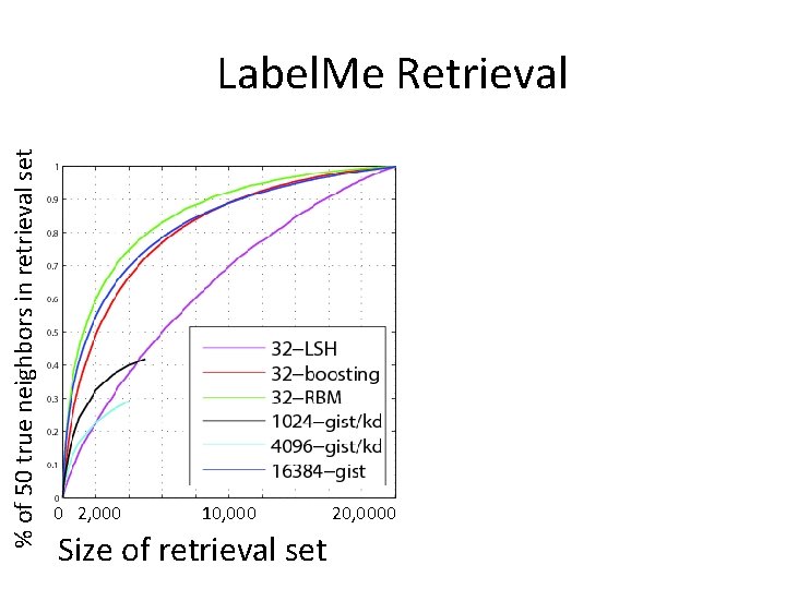 % of 50 true neighbors in retrieval set Label. Me Retrieval 0 2, 000