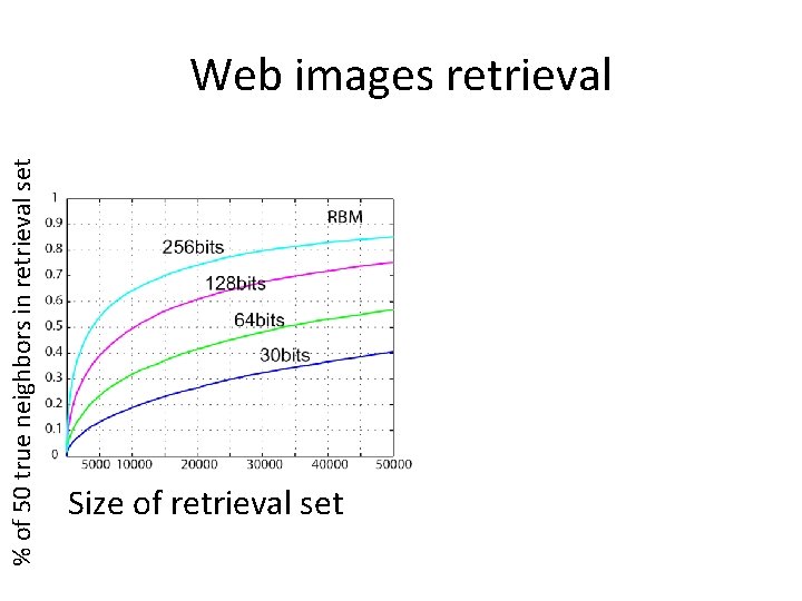 % of 50 true neighbors in retrieval set Web images retrieval Size of retrieval