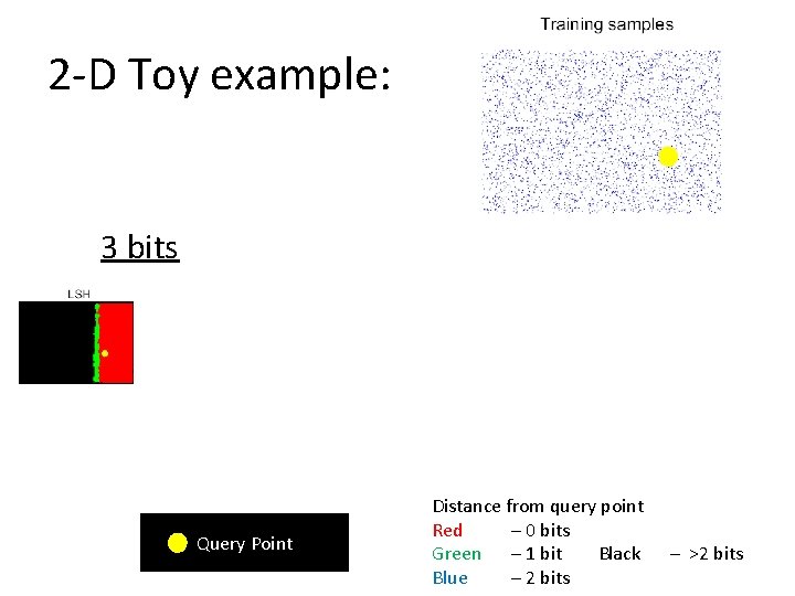 2 -D Toy example: 3 bits 7 bits Query Point 15 bits Distance from