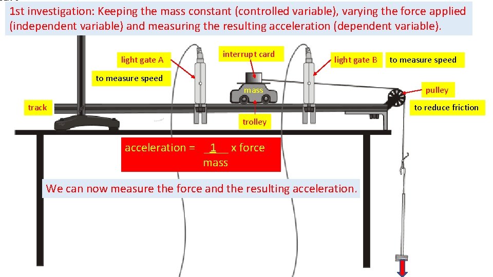 1 st investigation: Keeping the mass constant (controlled variable), varying the force applied (independent