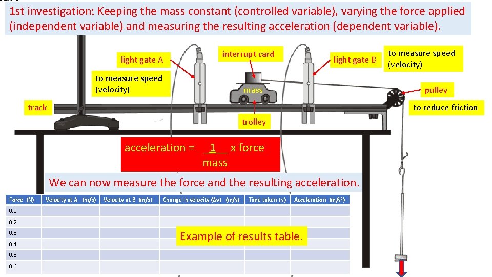 1 st investigation: Keeping the mass constant (controlled variable), varying the force applied (independent
