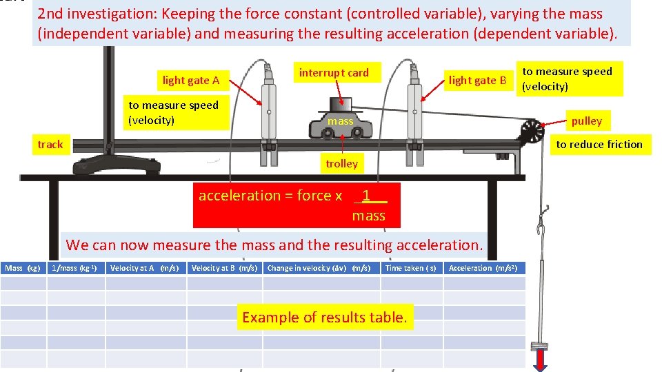 2 nd investigation: Keeping the force constant (controlled variable), varying the mass (independent variable)