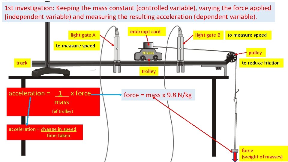 1 st investigation: Keeping the mass constant (controlled variable), varying the force applied (independent