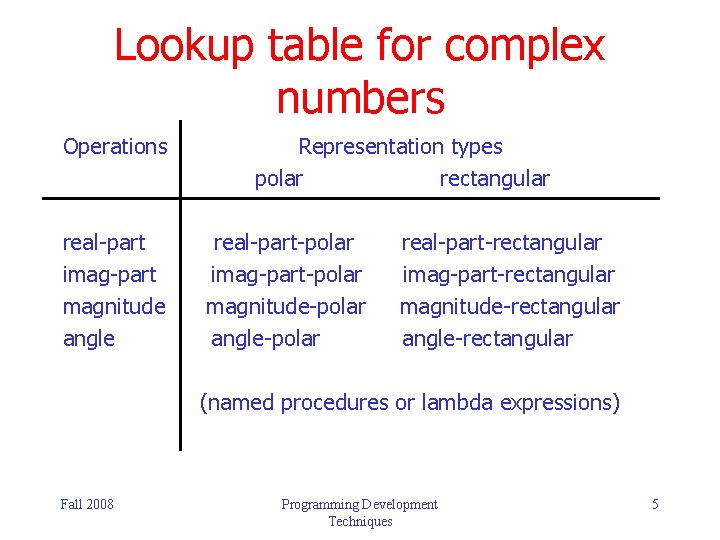 Lookup table for complex numbers Operations real-part imag-part magnitude angle Representation types polar rectangular Lookup table for complex numbers Operations real-part imag-part magnitude angle Representation types polar rectangular