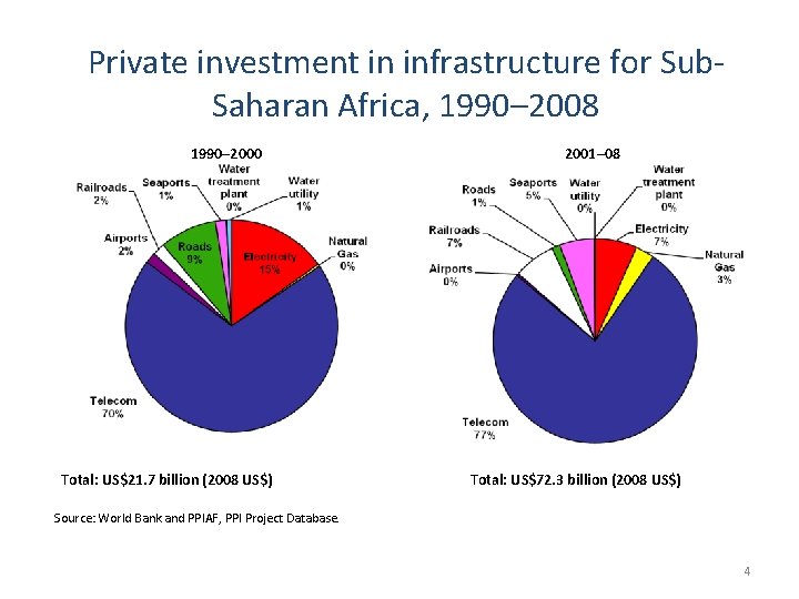 Private investment in infrastructure for Sub. Saharan Africa, 1990– 2008 1990– 2000 Total: US$21.